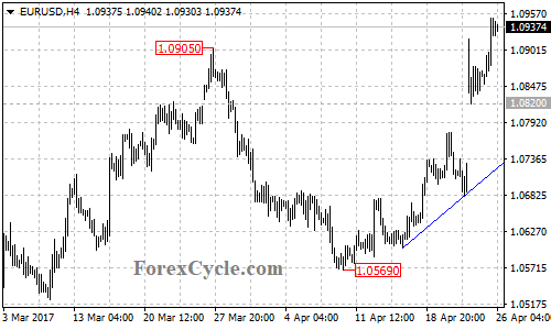 EURUSD chart