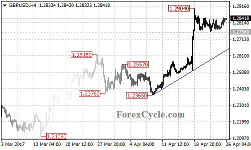 GBPUSD chart