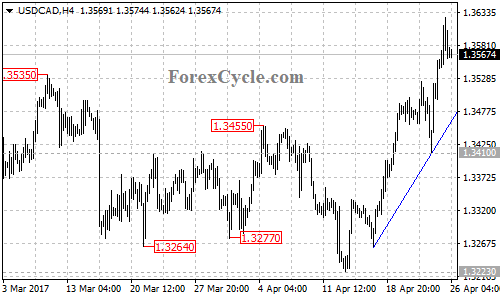 USDCAD chart