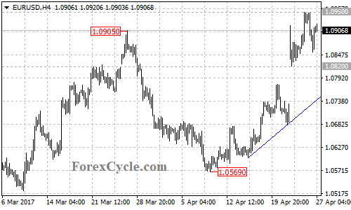 EURUSD chart