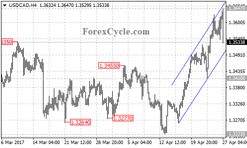 USDCAD chart