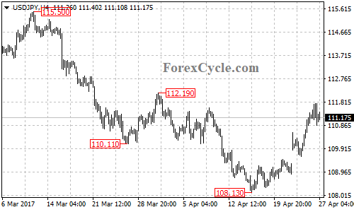 USDJPY chart