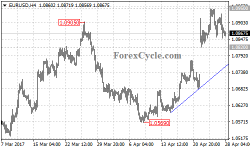 EURUSD chart