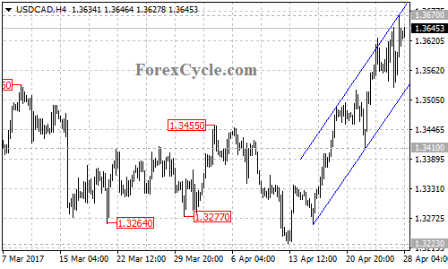 USDCAD chart