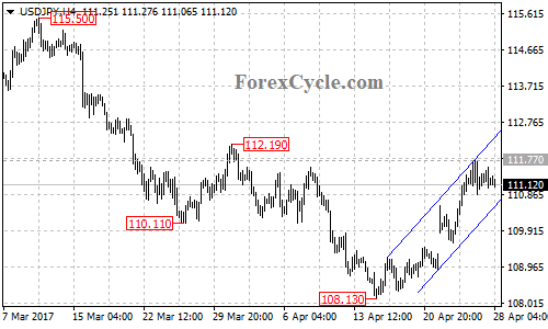 USDJPY chart