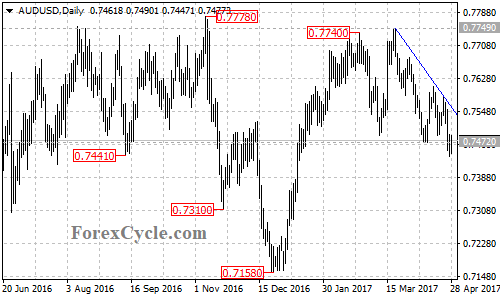 AUDUSD chart