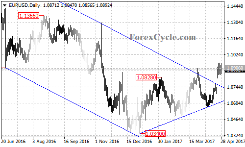 EURUSD chart