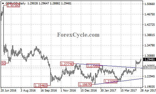 GBPUSD chart