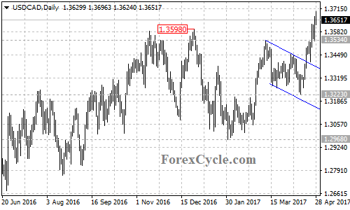 USDCAD chart