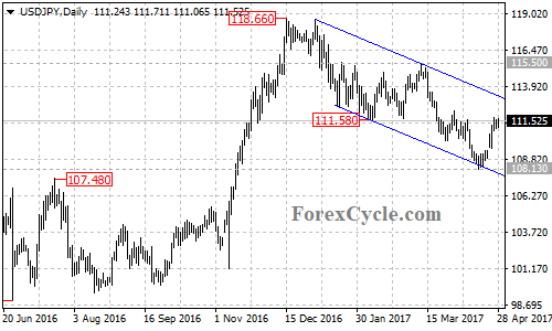 USDJPY chart