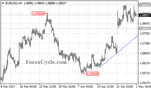 EURUSD chart