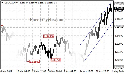 USDCAD chart