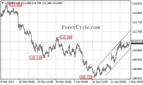 USDJPY chart