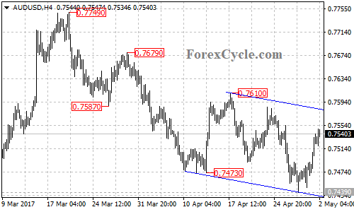 AUDUSD chart