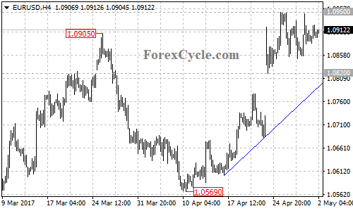 EURUSD chart