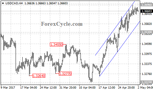 USDCAD chart