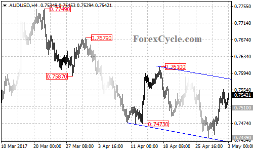 AUDUSD chart