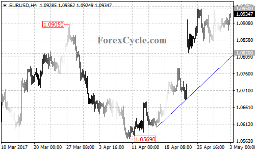 EURUSD chart