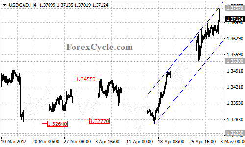 USDCAD chart