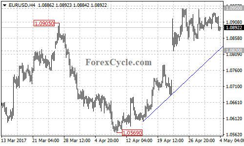 EURUSD chart