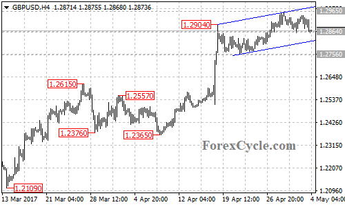 GBPUSD chart