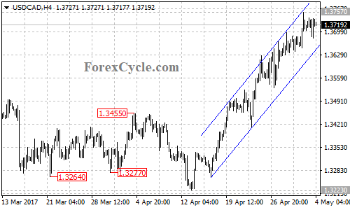 USDCAD chart