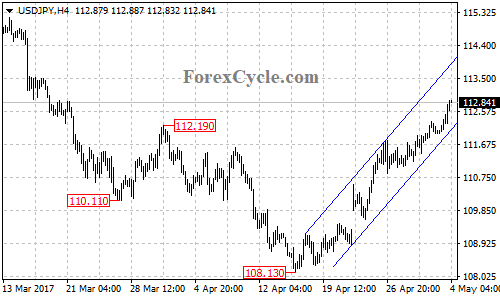 USDJPY chart