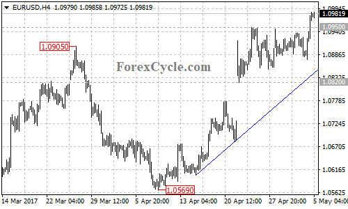 EURUSD chart