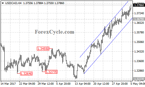 USDCAD chart