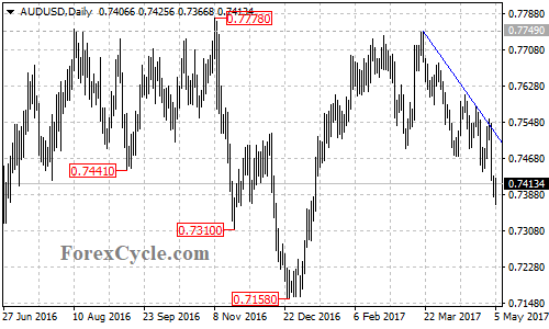 AUDUSD chart