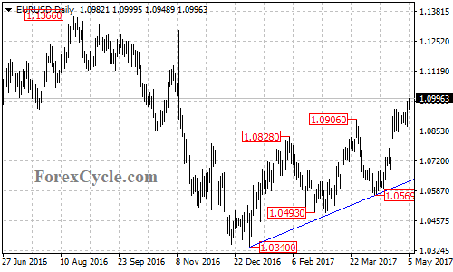 EURUSD chart