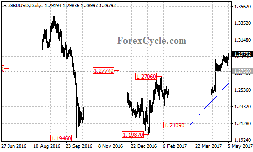 GBPUSD chart