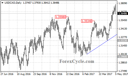 USDCAD chart