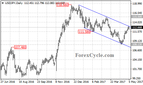 USDJPY chart