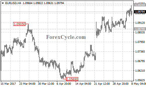 EURUSD chart