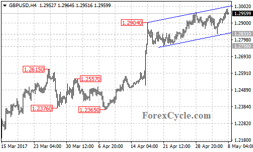 GBPUSD chart