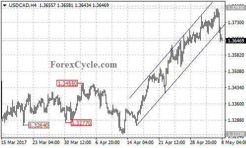 USDCAD chart