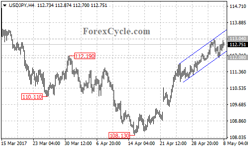 USDJPY chart