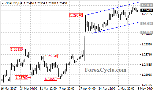 GBPUSD chart