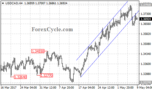 USDCAD chart