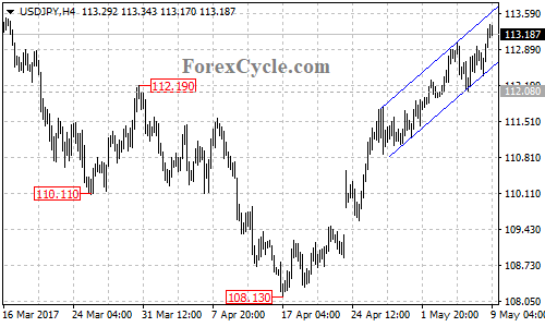 USDJPY chart