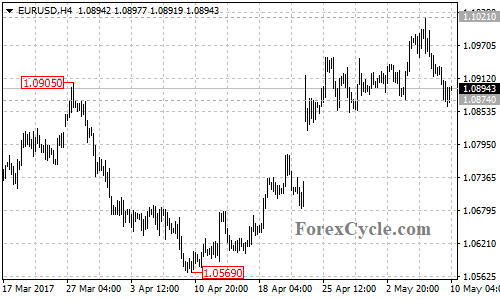 EURUSD chart