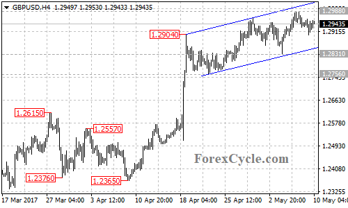 GBPUSD chart