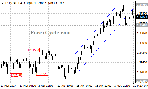 USDCAD chart