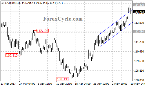 USDJPY chart