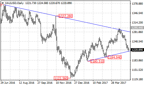 XAUUSD daily chart