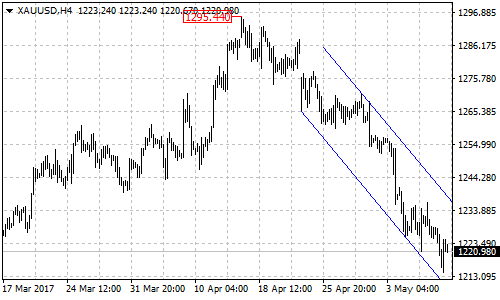 XAUUSD 4-hour chart