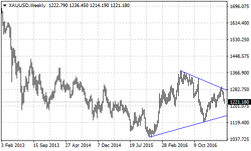 XAUUSD weekly chart