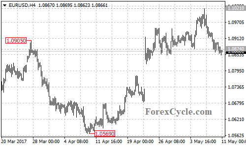 EURUSD chart