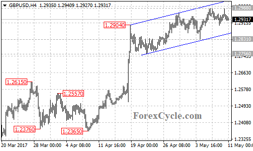 GBPUSD chart